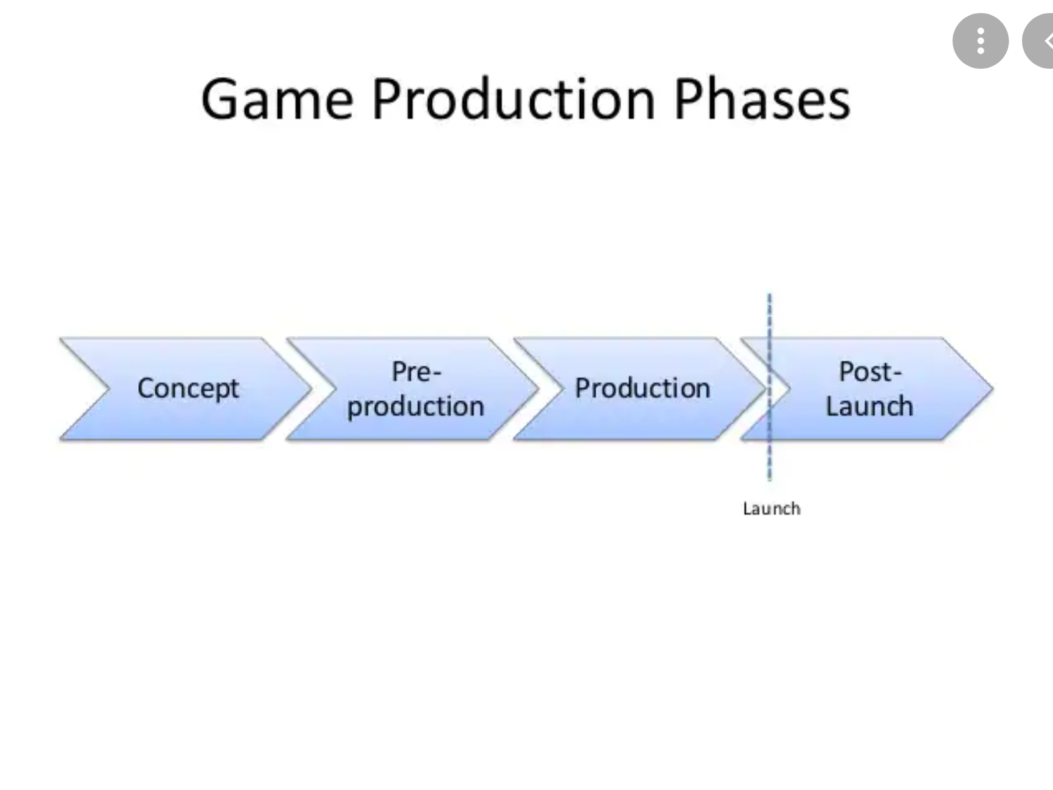 Game Development Phases Bad Diagram