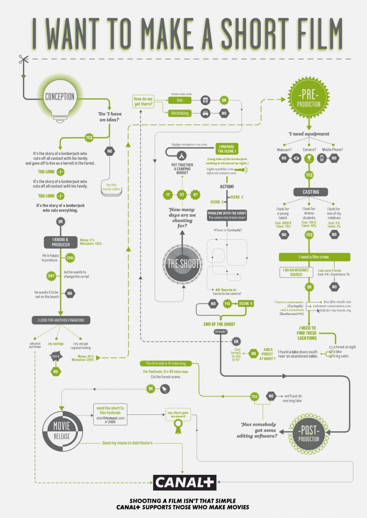 Short Movie Production Flowchart Diagram