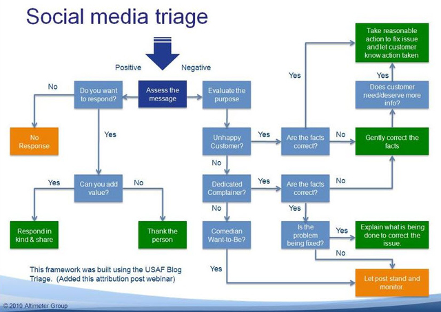 Social Media Decision Flowchart Diagram A