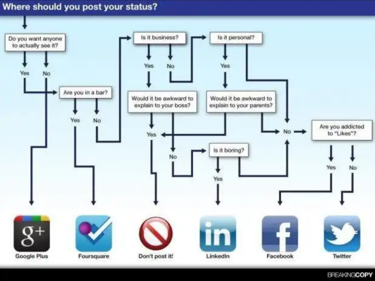 Social Media Decision Flowchart Diagram B