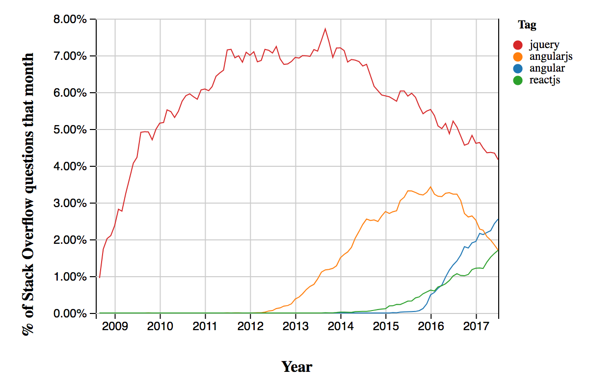 Javascript Major Frameworks Cycles