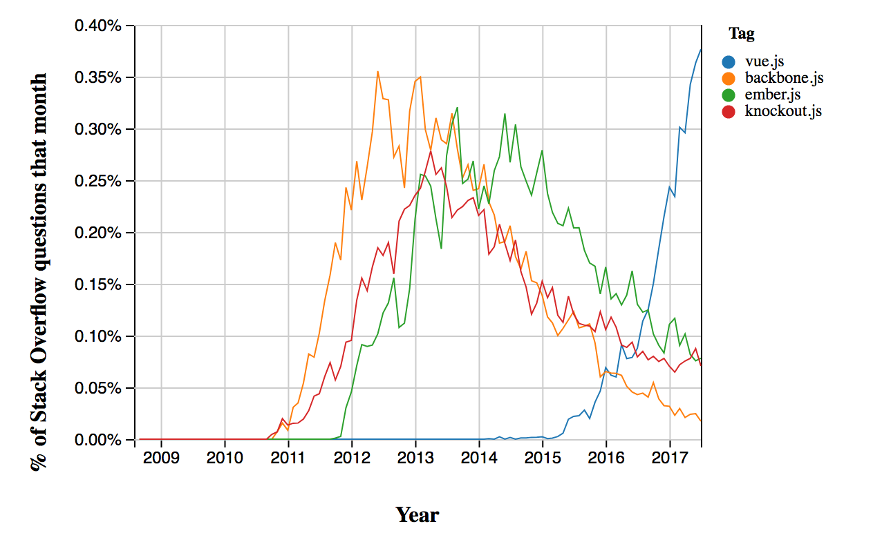 Javascript Minor Frameworks Cycles