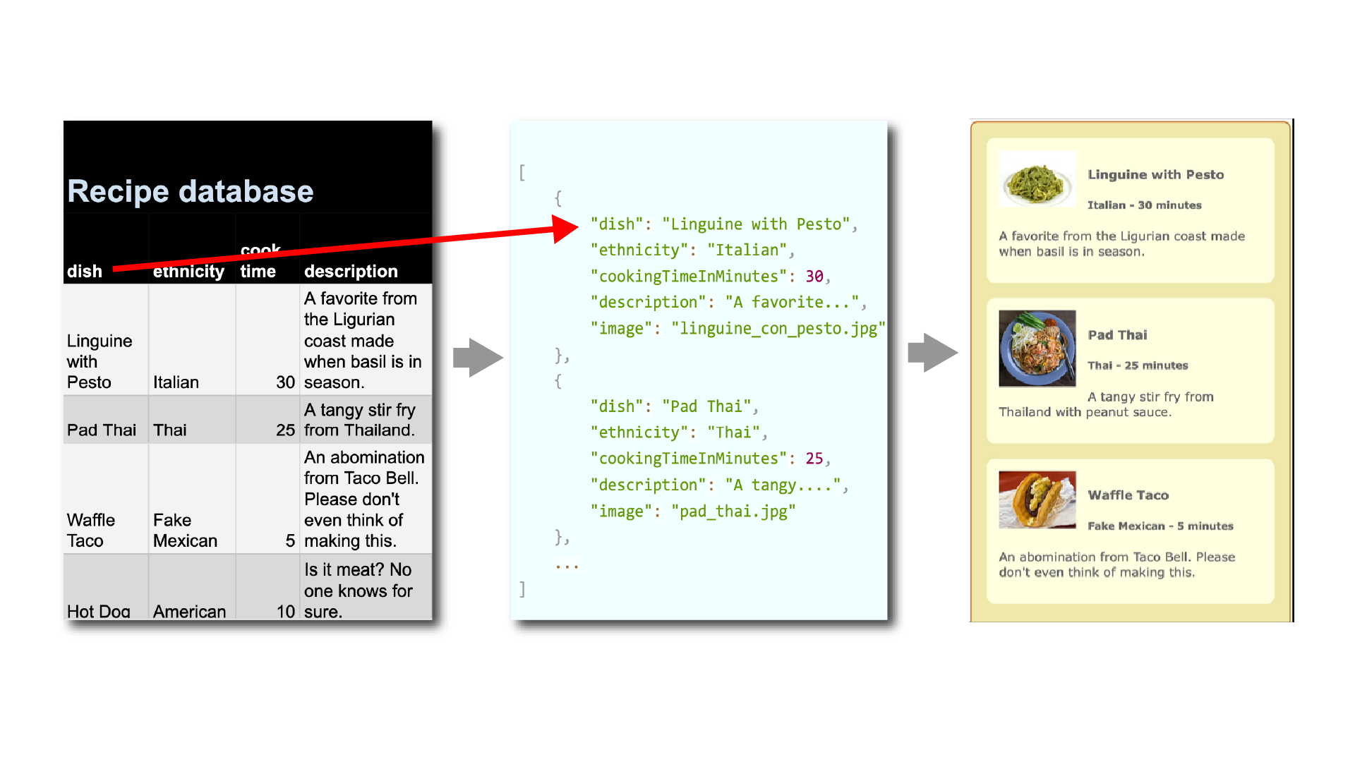 Json Fields Cards Diagram Arrow Key