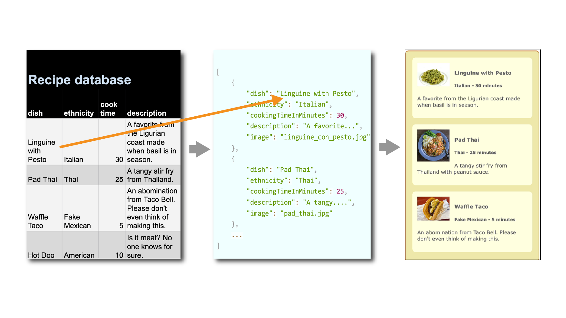 Json Fields Cards Diagram Arrow Value