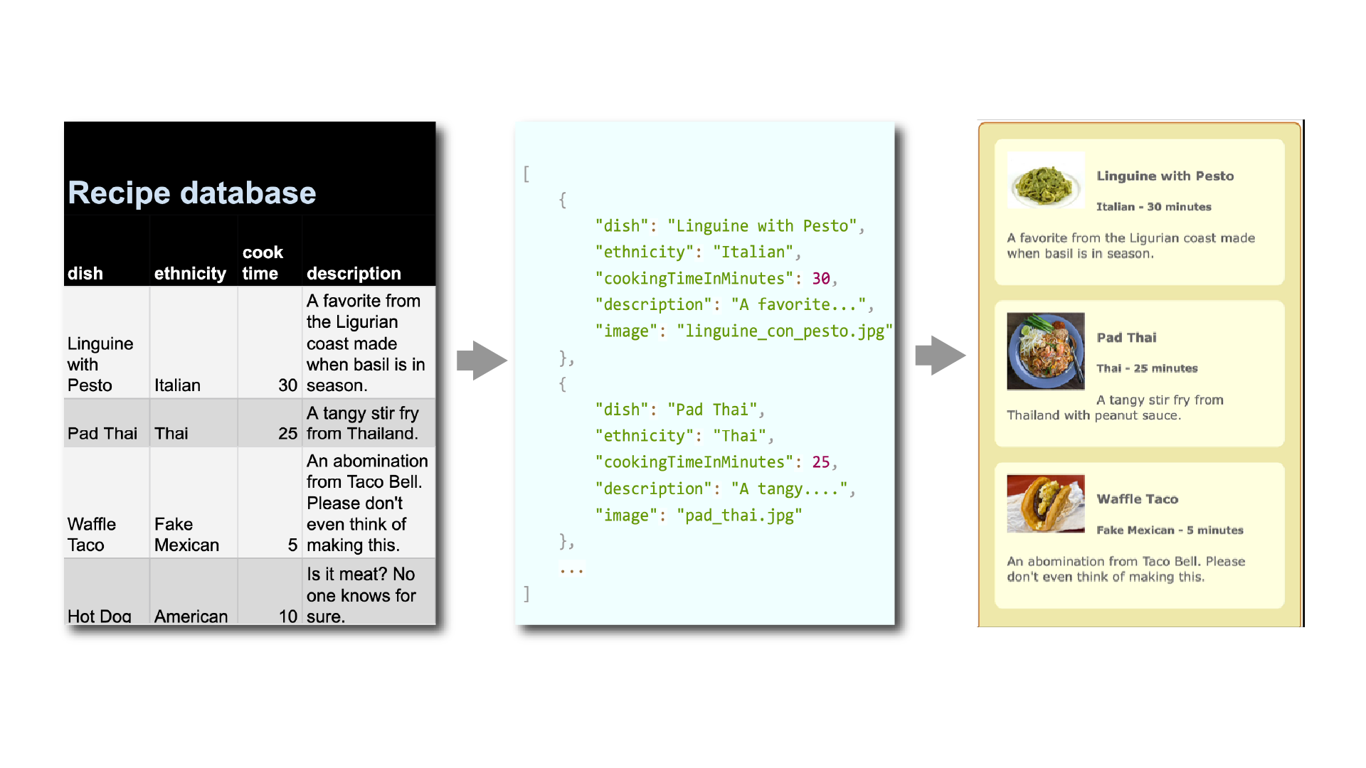 Json Fields Cards Diagram No Arrows