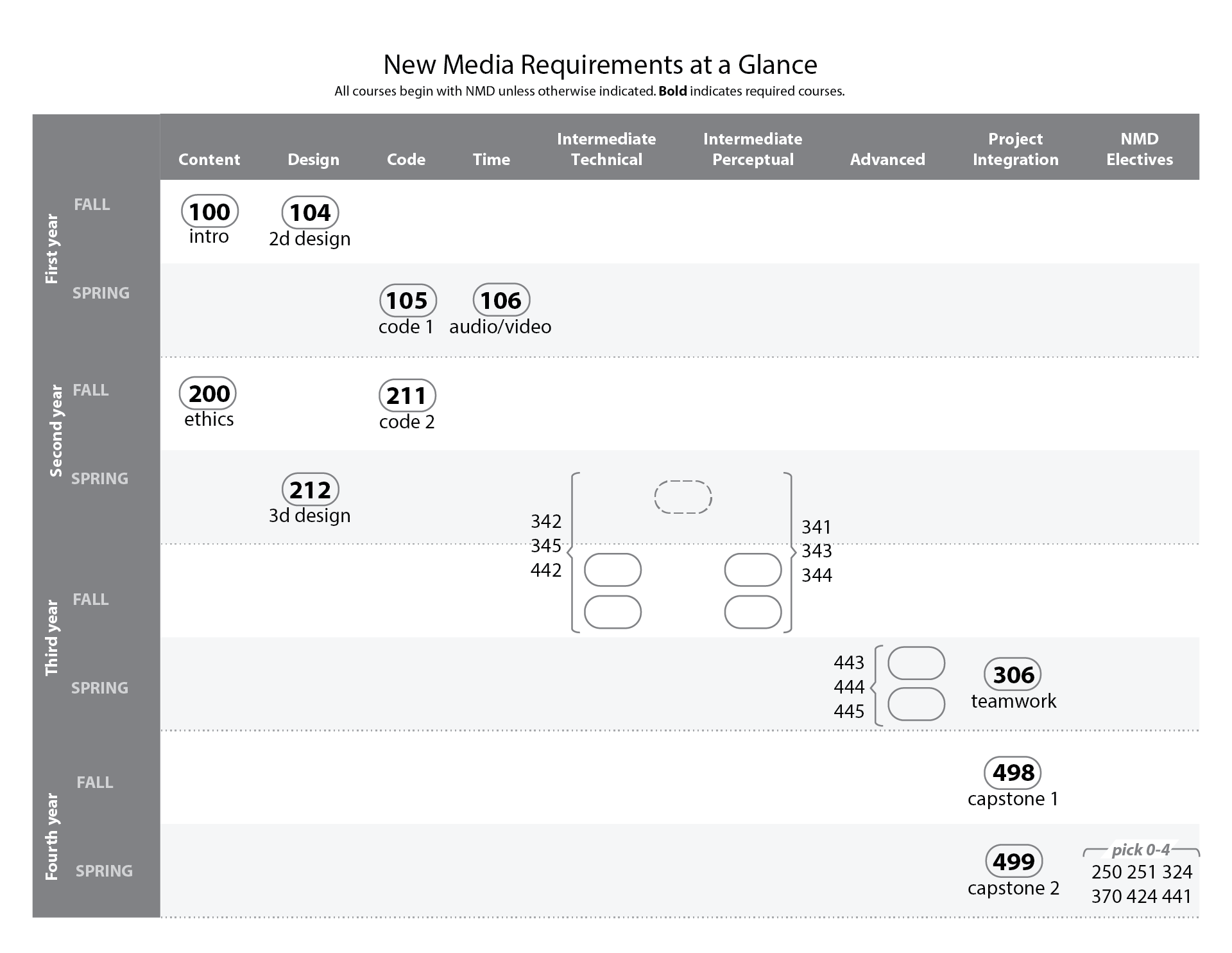 Nmd Requirements At A Glance