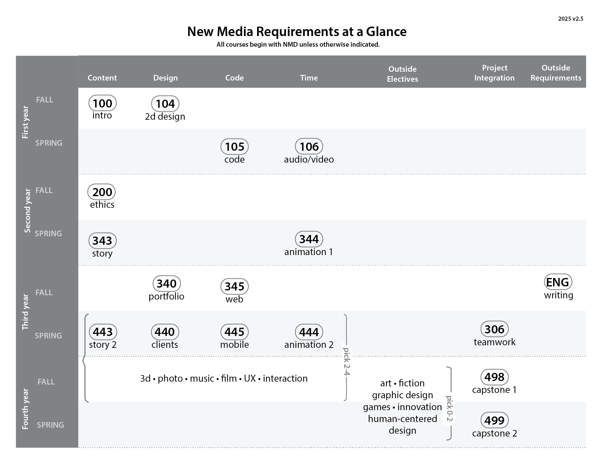 Nmd Requirements At A Glance