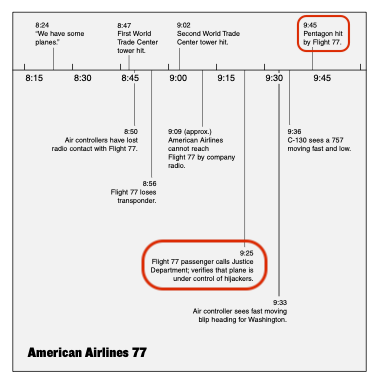 Scarry 9 11 Flight 77 Timeline