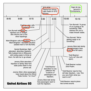 Scarry 9 11 Flight 93 Timeline