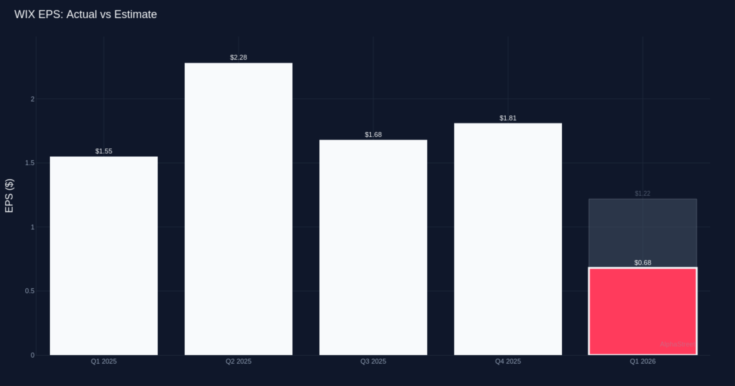 wix_revenue_loss_chart_2026
